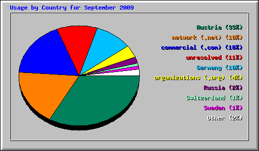 Usage by Country for September 2009