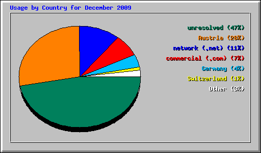 Usage by Country for December 2009