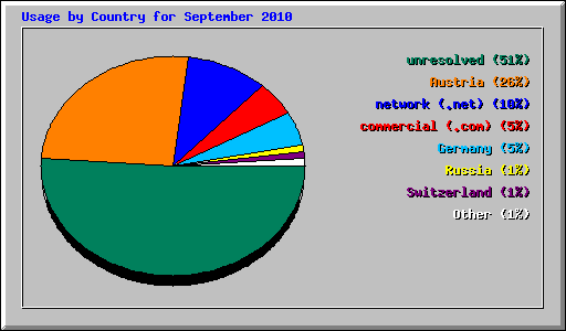 Usage by Country for September 2010