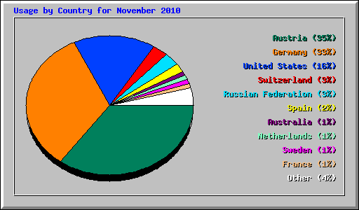 Usage by Country for November 2010