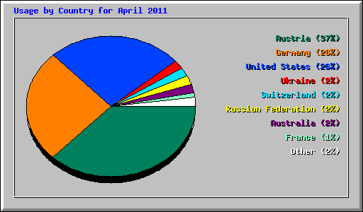 Usage by Country for April 2011