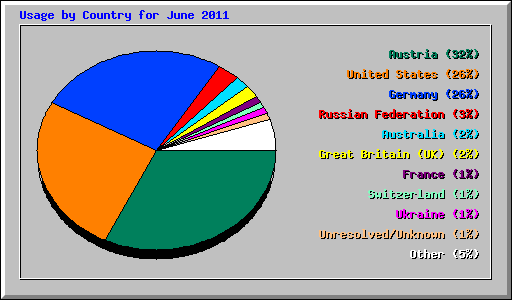 Usage by Country for June 2011
