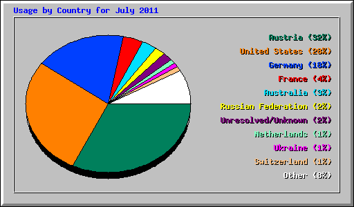 Usage by Country for July 2011