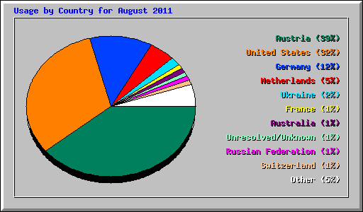 Usage by Country for August 2011
