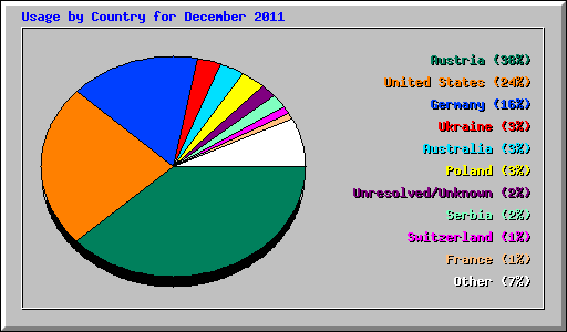 Usage by Country for December 2011