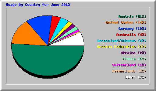 Usage by Country for June 2012