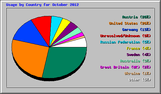 Usage by Country for October 2012