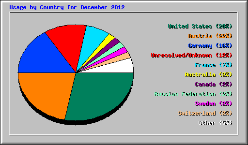 Usage by Country for December 2012