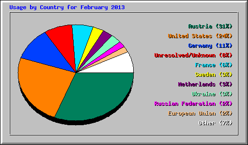 Usage by Country for February 2013