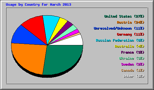 Usage by Country for March 2013