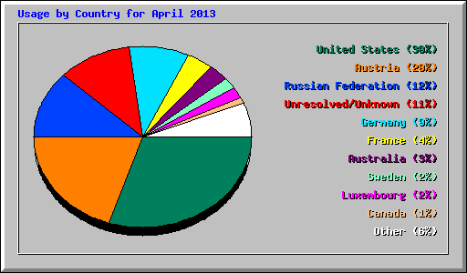 Usage by Country for April 2013