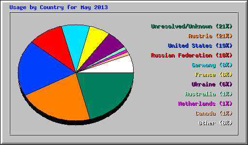 Usage by Country for May 2013