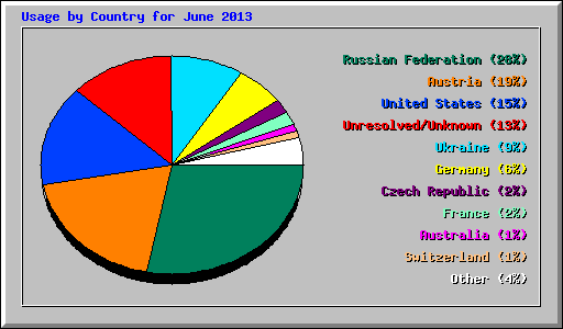 Usage by Country for June 2013
