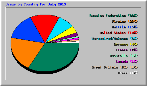 Usage by Country for July 2013