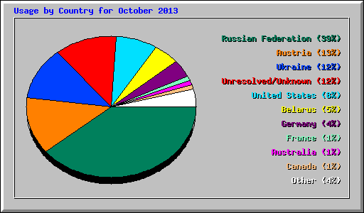Usage by Country for October 2013