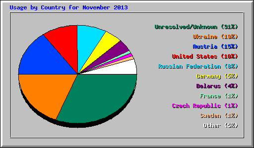 Usage by Country for November 2013
