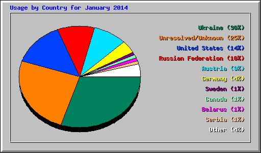 Usage by Country for January 2014