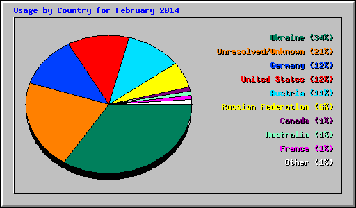 Usage by Country for February 2014