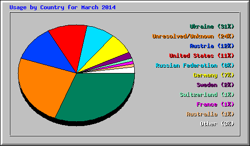 Usage by Country for March 2014