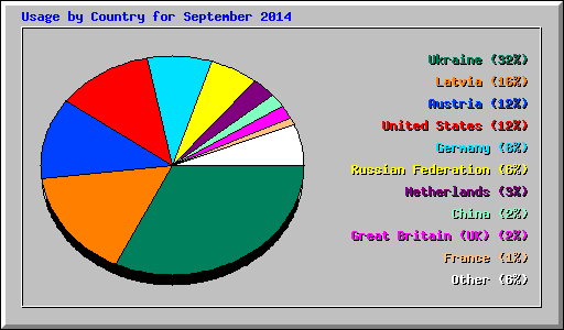 Usage by Country for September 2014