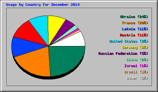 Usage by Country for December 2014