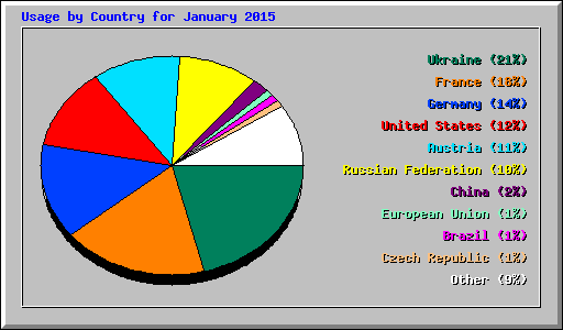 Usage by Country for January 2015