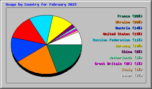 Usage by Country for February 2015