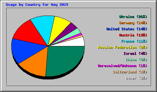 Usage by Country for May 2015