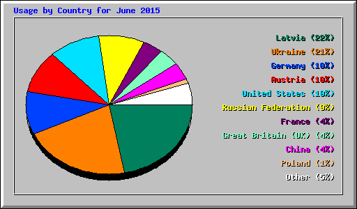 Usage by Country for June 2015