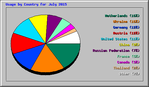 Usage by Country for July 2015