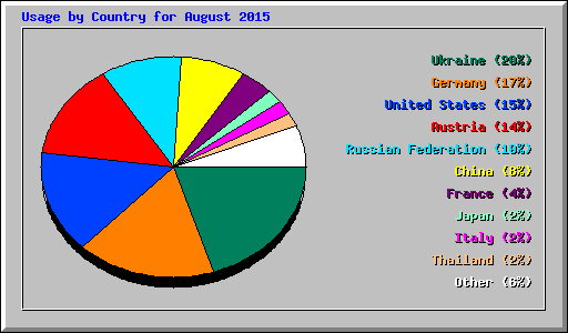 Usage by Country for August 2015
