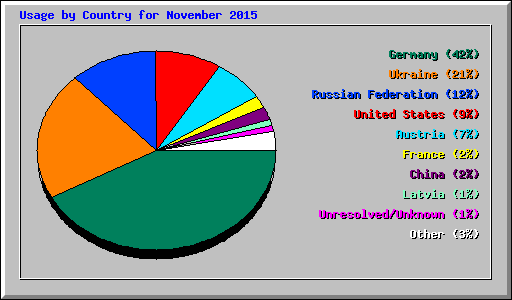 Usage by Country for November 2015