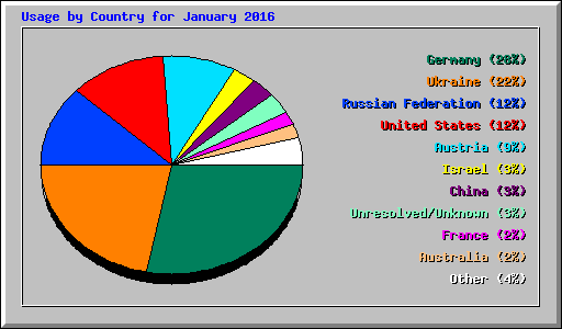 Usage by Country for January 2016