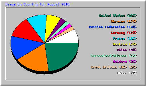 Usage by Country for August 2016