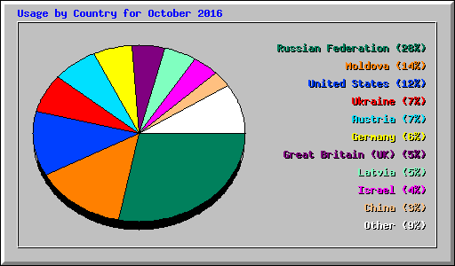 Usage by Country for October 2016