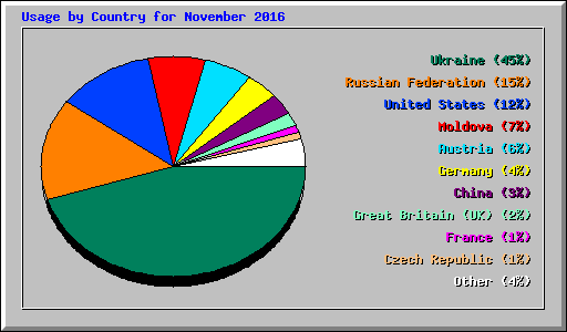 Usage by Country for November 2016