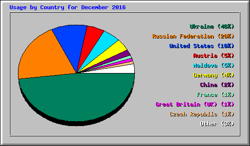 Usage by Country for December 2016