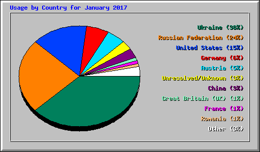 Usage by Country for January 2017