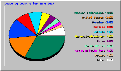Usage by Country for June 2017