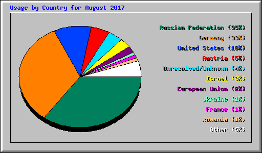 Usage by Country for August 2017