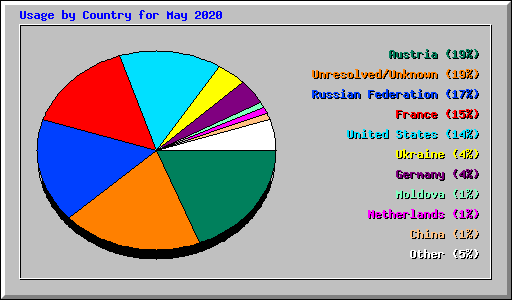 Usage by Country for May 2020