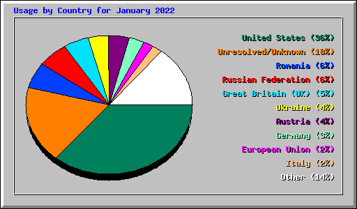 Usage by Country for January 2022