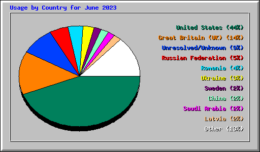 Usage by Country for June 2023
