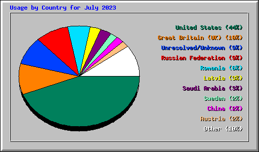 Usage by Country for July 2023