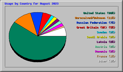Usage by Country for August 2023