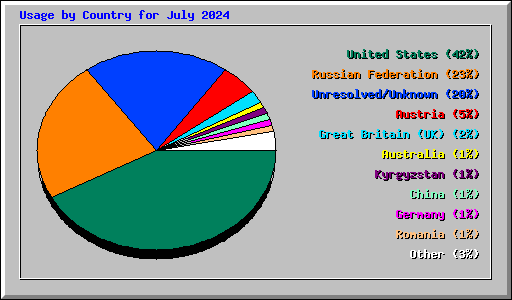 Usage by Country for July 2024