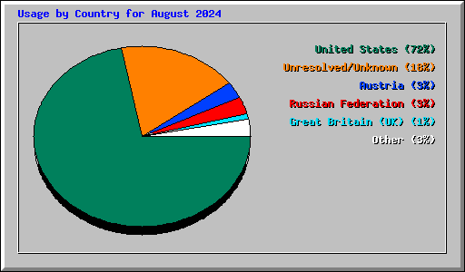 Usage by Country for August 2024