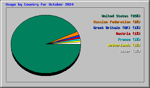 Usage by Country for October 2024