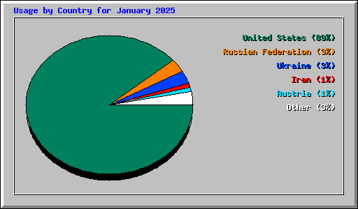 Usage by Country for January 2025