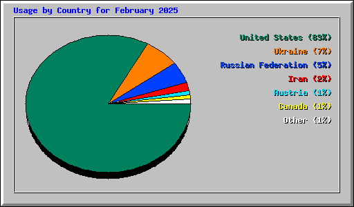 Usage by Country for February 2025